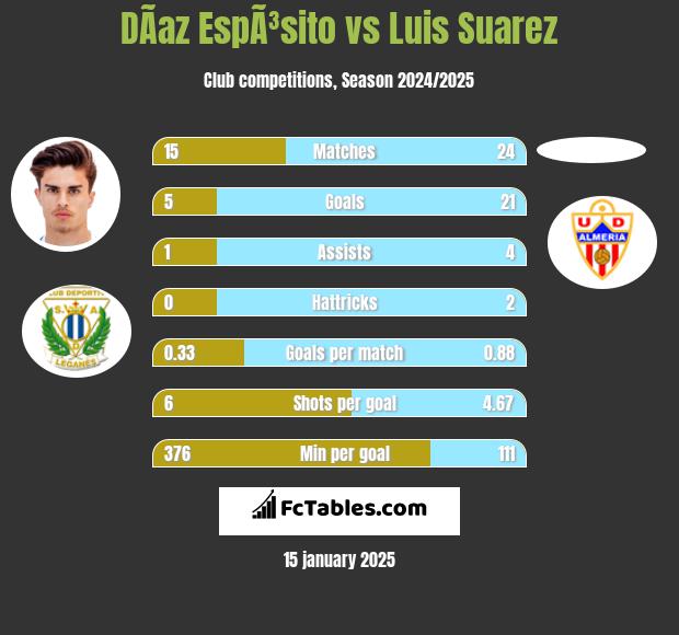 DÃ­az EspÃ³sito vs Luis Suarez h2h player stats