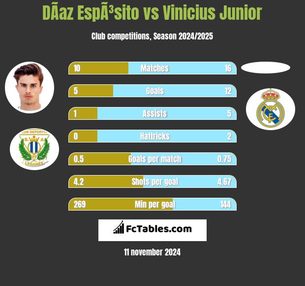 DÃ­az EspÃ³sito vs Vinicius Junior h2h player stats