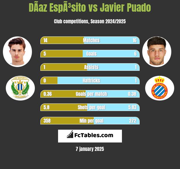 DÃ­az EspÃ³sito vs Javier Puado h2h player stats