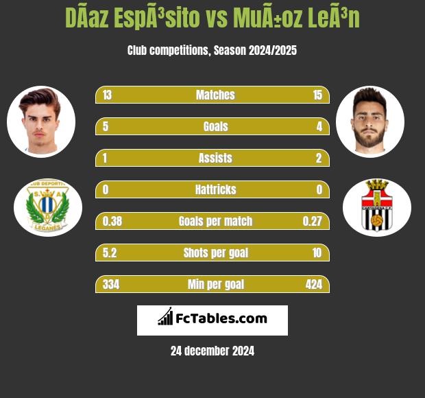 DÃ­az EspÃ³sito vs MuÃ±oz LeÃ³n h2h player stats