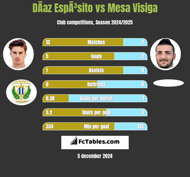 DÃ­az EspÃ³sito vs Mesa Visiga h2h player stats