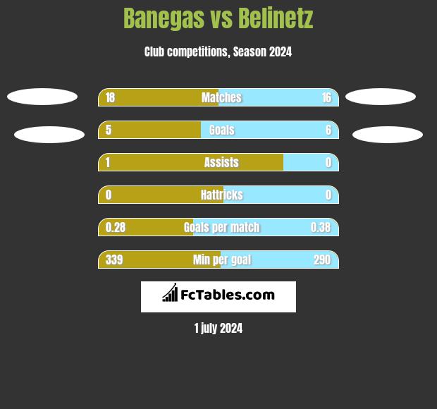 Banegas vs Belinetz h2h player stats