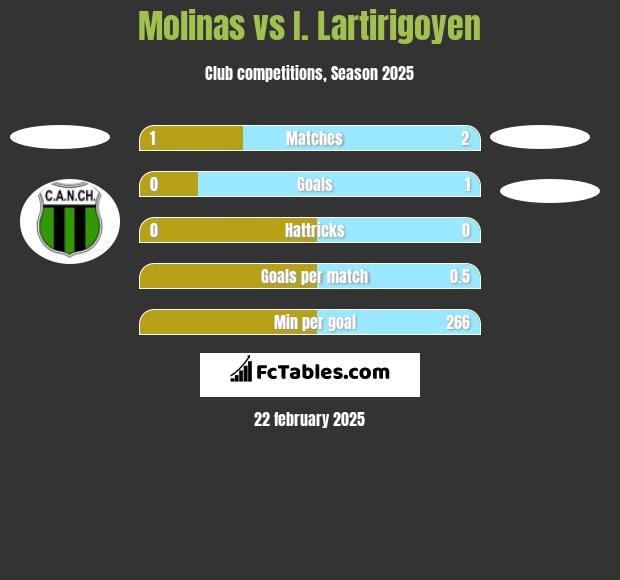 Molinas vs I. Lartirigoyen h2h player stats