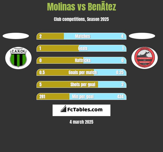 Molinas vs BenÃ­tez h2h player stats