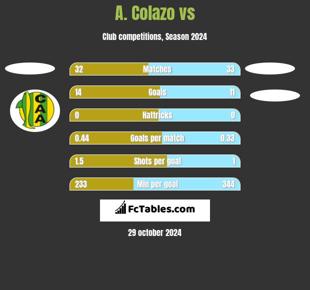 A. Colazo vs  h2h player stats