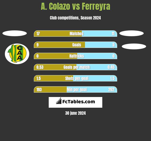 A. Colazo vs Ferreyra h2h player stats