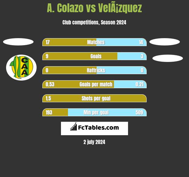 A. Colazo vs VelÃ¡zquez h2h player stats