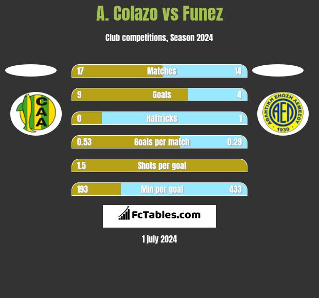 A. Colazo vs Funez h2h player stats