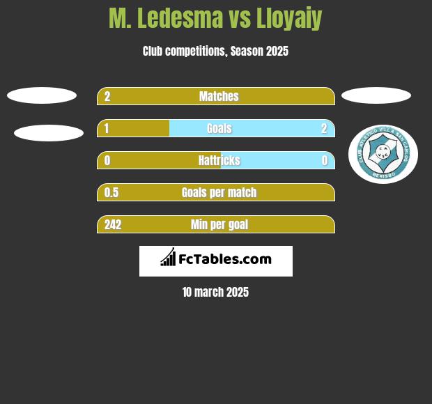 M. Ledesma vs Lloyaiy h2h player stats