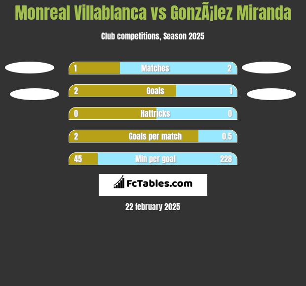 Monreal Villablanca vs GonzÃ¡lez Miranda h2h player stats