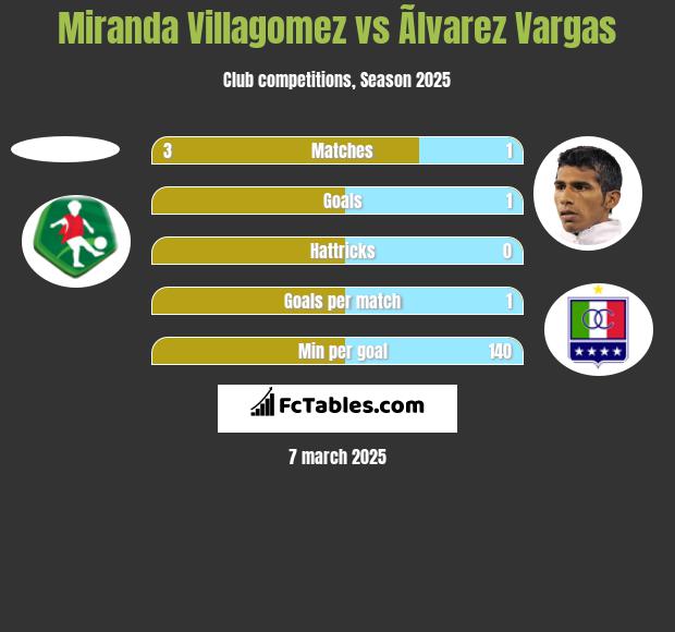 Miranda Villagomez vs Ãlvarez Vargas h2h player stats