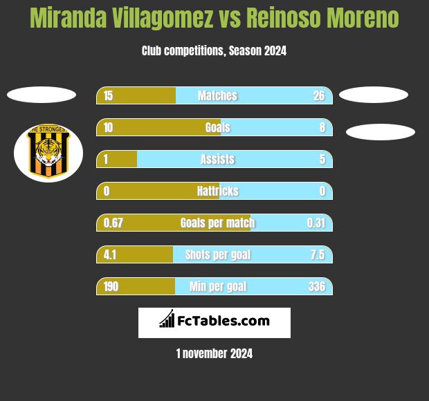 Miranda Villagomez vs Reinoso Moreno h2h player stats