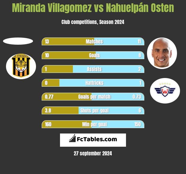 Miranda Villagomez vs Nahuelpán Osten h2h player stats