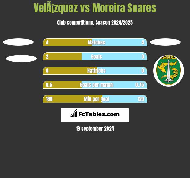 VelÃ¡zquez vs Moreira Soares h2h player stats