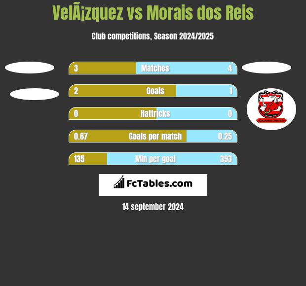 VelÃ¡zquez vs Morais dos Reis h2h player stats