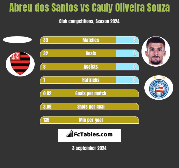 Abreu dos Santos vs Cauly Oliveira Souza h2h player stats