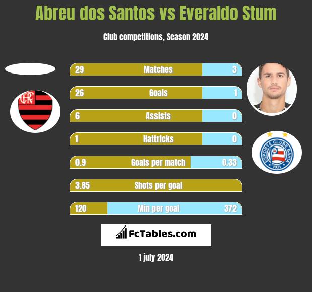 Abreu dos Santos vs Everaldo Stum h2h player stats