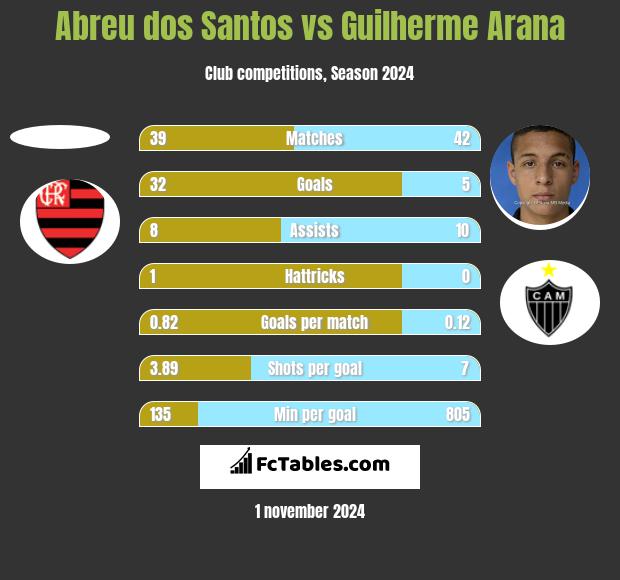 Abreu dos Santos vs Guilherme Arana h2h player stats