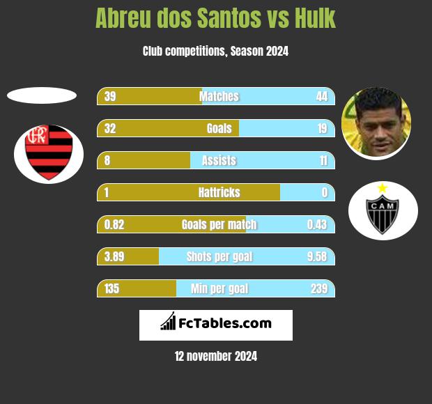 Abreu dos Santos vs Hulk h2h player stats