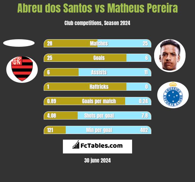 Abreu dos Santos vs Matheus Pereira h2h player stats