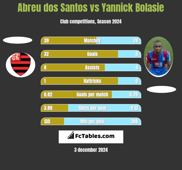 Abreu dos Santos vs Yannick Bolasie h2h player stats