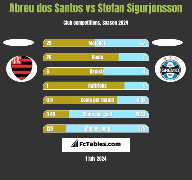 Abreu dos Santos vs Stefan Sigurjonsson h2h player stats
