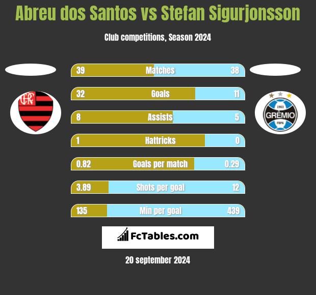 Abreu dos Santos vs Stefan Sigurjonsson h2h player stats