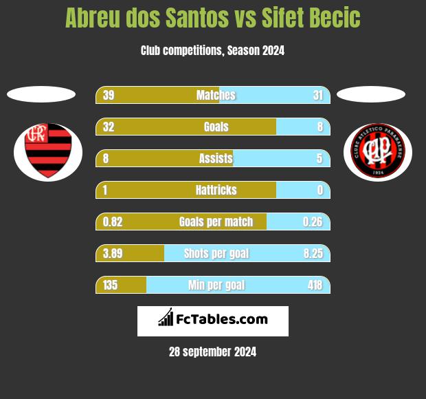 Abreu dos Santos vs Sifet Becic h2h player stats