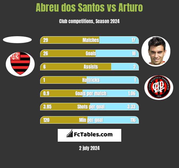 Abreu dos Santos vs Arturo h2h player stats