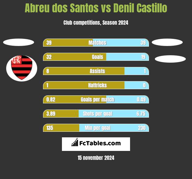 Abreu dos Santos vs Denil Castillo h2h player stats