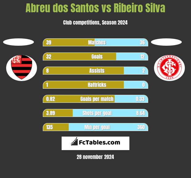 Abreu dos Santos vs Ribeiro Silva h2h player stats