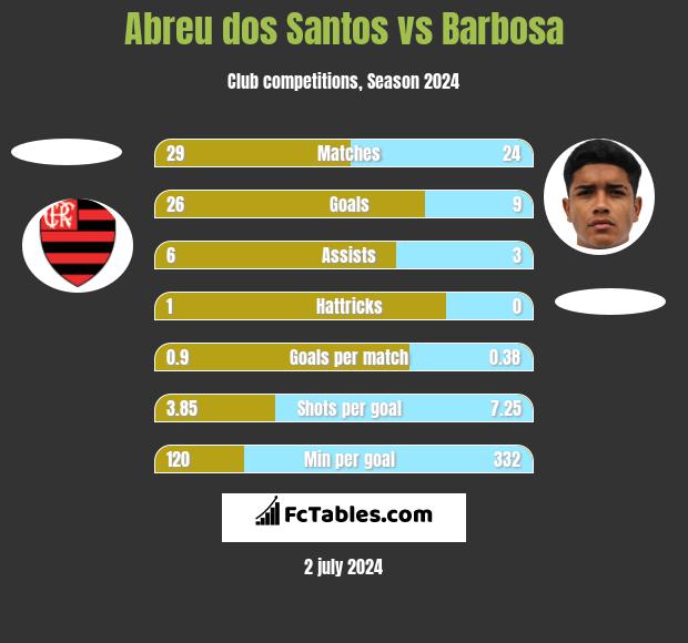 Abreu dos Santos vs Barbosa h2h player stats