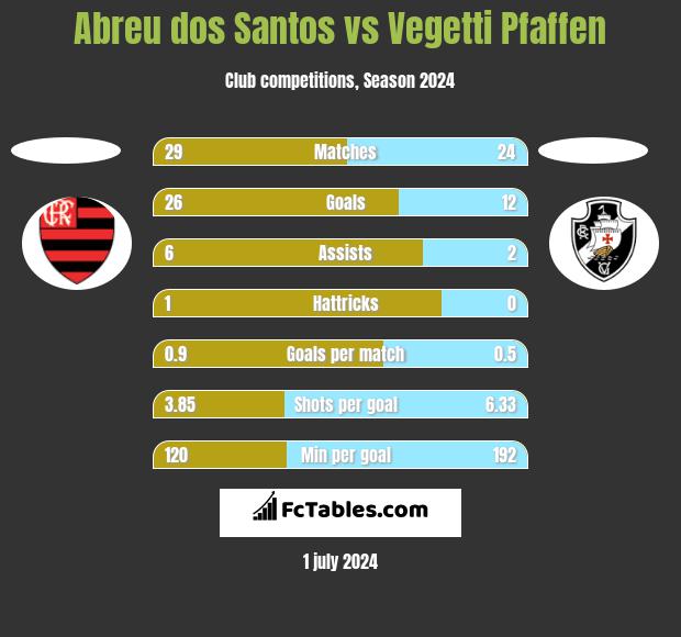 Abreu dos Santos vs Vegetti Pfaffen h2h player stats