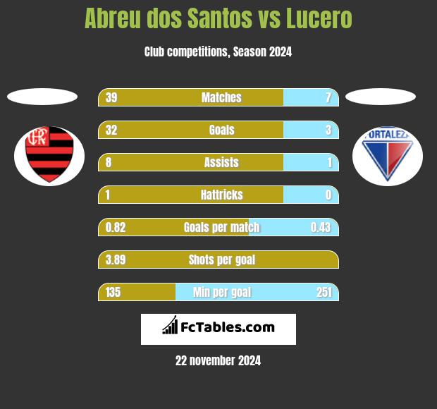 Abreu dos Santos vs Lucero h2h player stats