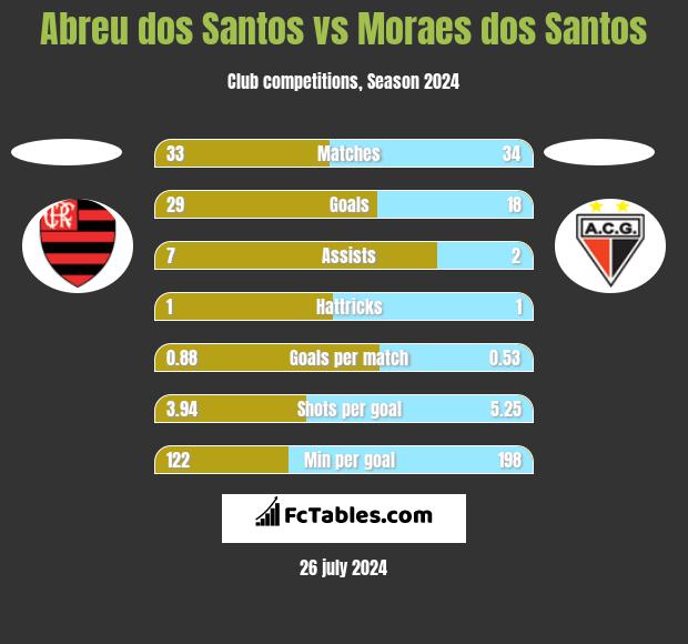 Abreu dos Santos vs Moraes dos Santos h2h player stats
