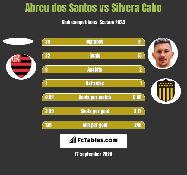 Abreu dos Santos vs Silvera Cabo h2h player stats