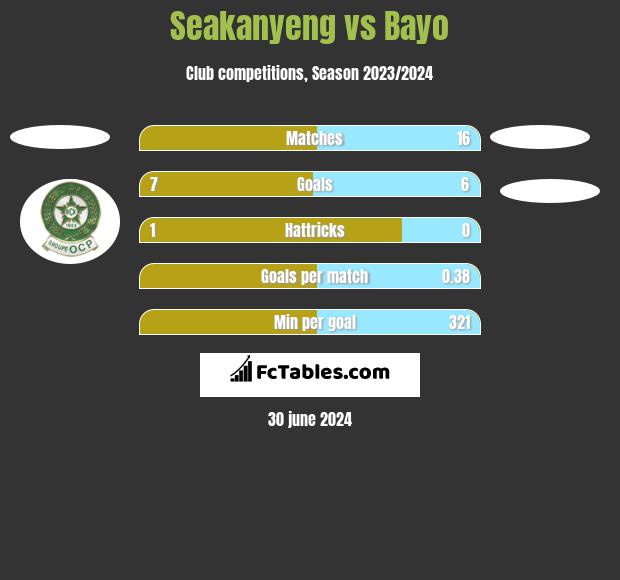 Seakanyeng vs Bayo h2h player stats