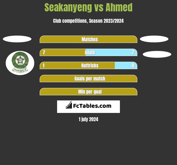 Seakanyeng vs Ahmed h2h player stats
