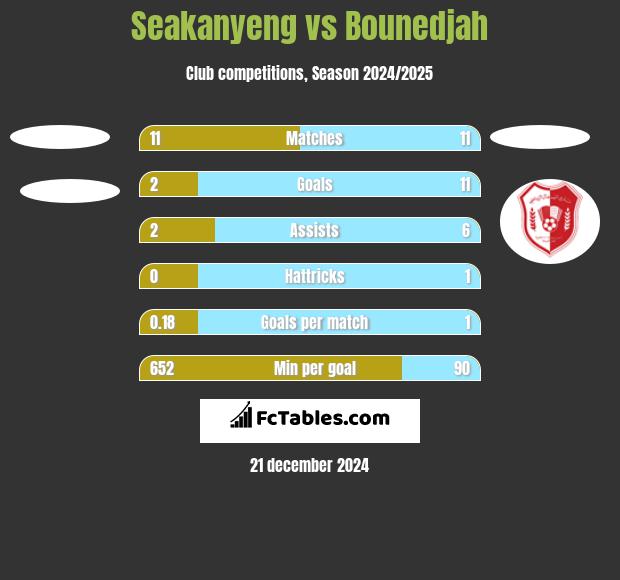 Seakanyeng vs Bounedjah h2h player stats