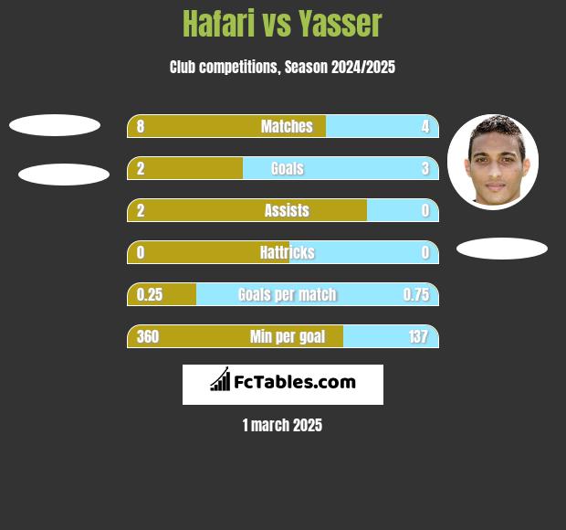 Hafari vs Yasser h2h player stats