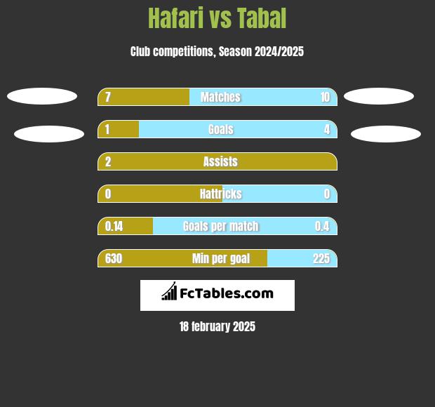 Hafari vs Tabal h2h player stats