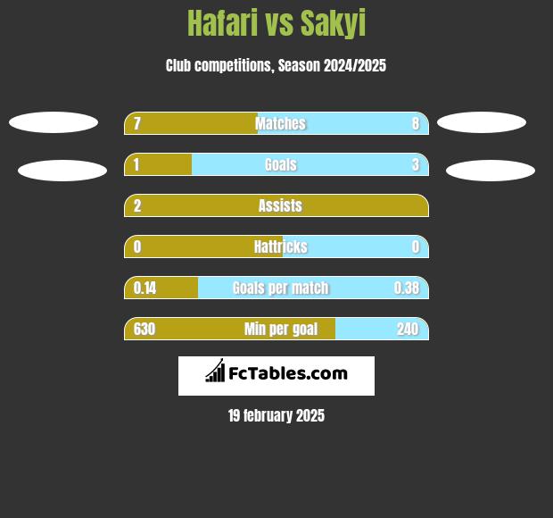 Hafari vs Sakyi h2h player stats