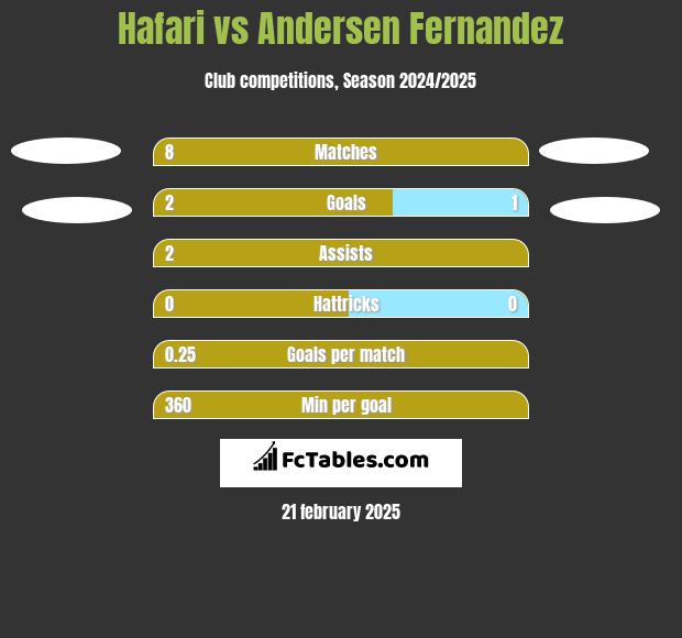 Hafari vs Andersen Fernandez h2h player stats