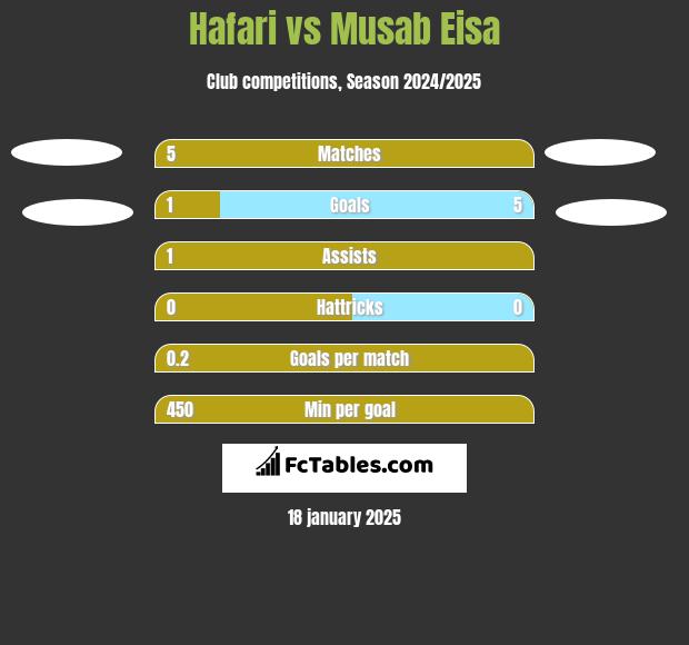 Hafari vs Musab Eisa h2h player stats