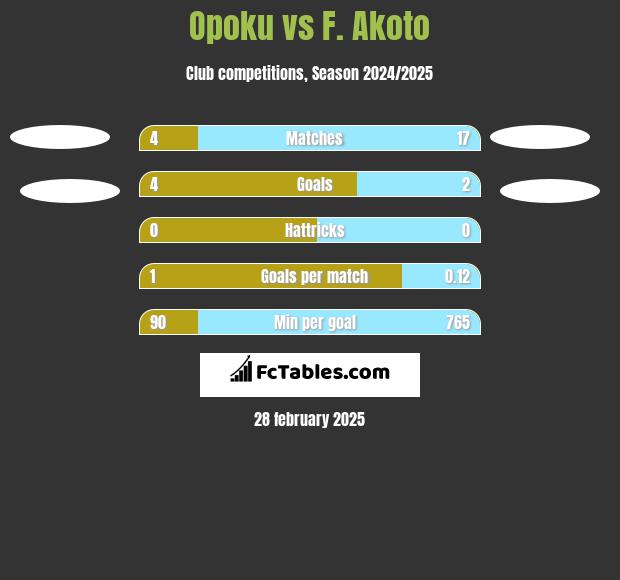 Opoku vs F. Akoto h2h player stats