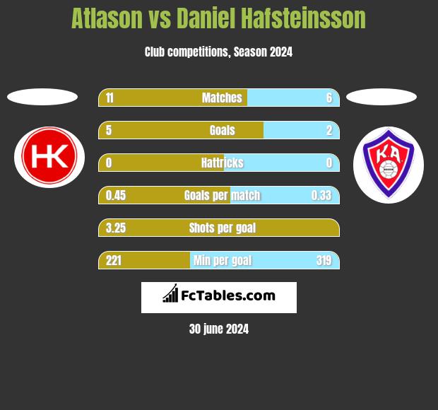 Atlason vs Daniel Hafsteinsson h2h player stats