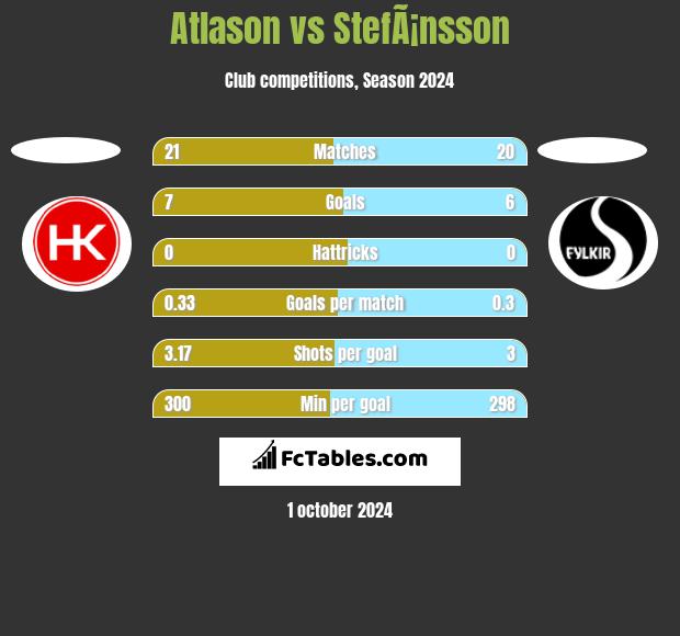 Atlason vs StefÃ¡nsson h2h player stats