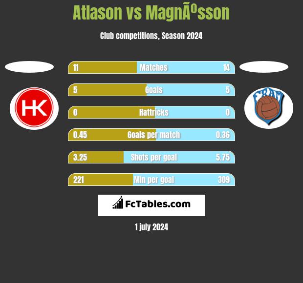 Atlason vs MagnÃºsson h2h player stats