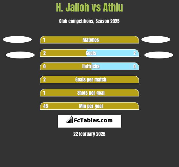 H. Jalloh vs Athiu h2h player stats