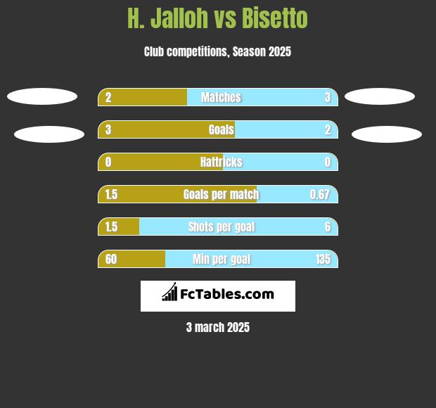 H. Jalloh vs Bisetto h2h player stats